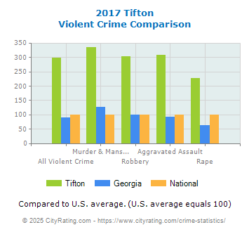 Tifton Violent Crime vs. State and National Comparison