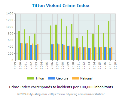 Tifton Violent Crime vs. State and National Per Capita