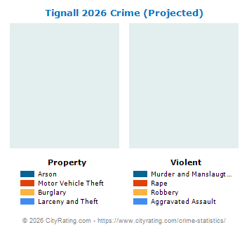Tignall Crime 2026