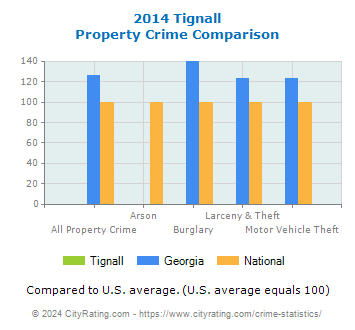 Tignall Property Crime vs. State and National Comparison
