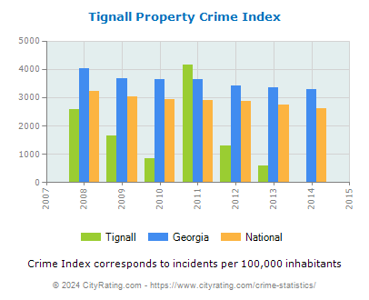Tignall Property Crime vs. State and National Per Capita