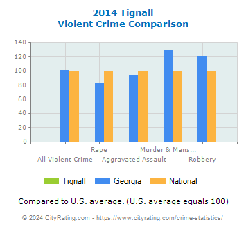 Tignall Violent Crime vs. State and National Comparison