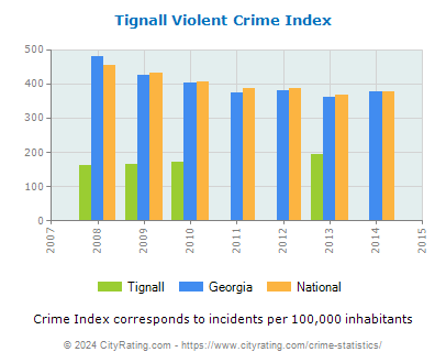 Tignall Violent Crime vs. State and National Per Capita