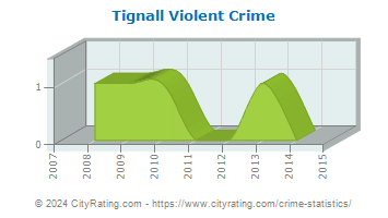 Tignall Violent Crime