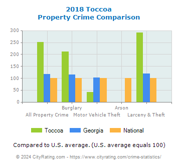 Toccoa Property Crime vs. State and National Comparison