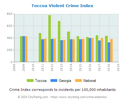 Toccoa Violent Crime vs. State and National Per Capita