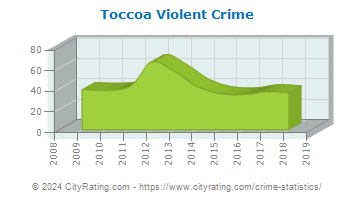 Toccoa Violent Crime