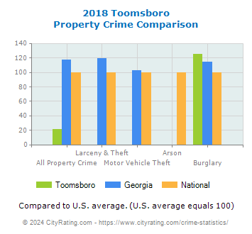 Toomsboro Property Crime vs. State and National Comparison