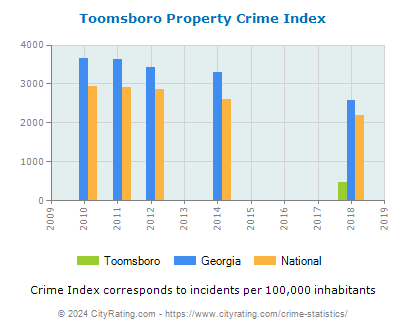 Toomsboro Property Crime vs. State and National Per Capita