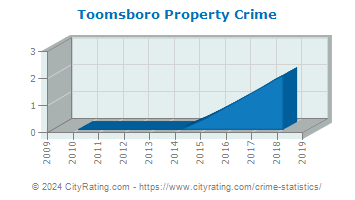 Toomsboro Property Crime