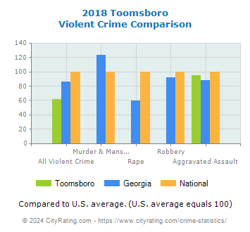 Toomsboro Violent Crime vs. State and National Comparison