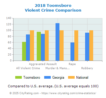 Toomsboro Violent Crime vs. State and National Comparison