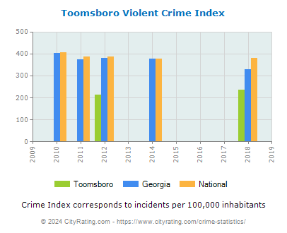 Toomsboro Violent Crime vs. State and National Per Capita