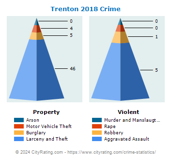 Trenton Crime 2018