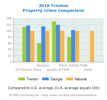 Trenton Property Crime vs. State and National Comparison