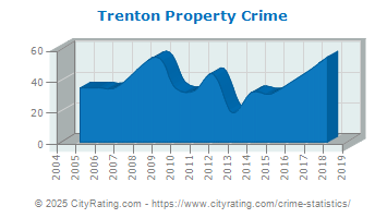 Trenton Property Crime