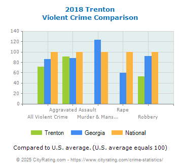 Trenton Violent Crime vs. State and National Comparison