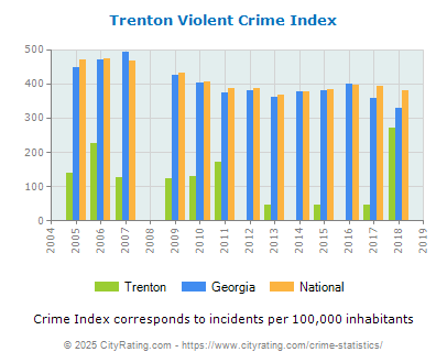 Trenton Violent Crime vs. State and National Per Capita