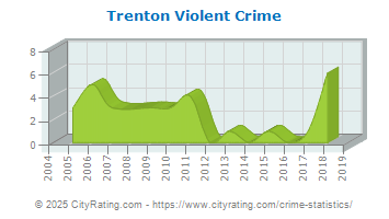 Trenton Violent Crime