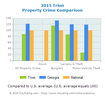 Trion Property Crime vs. State and National Comparison