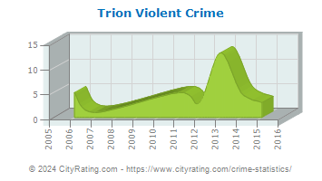 Trion Violent Crime