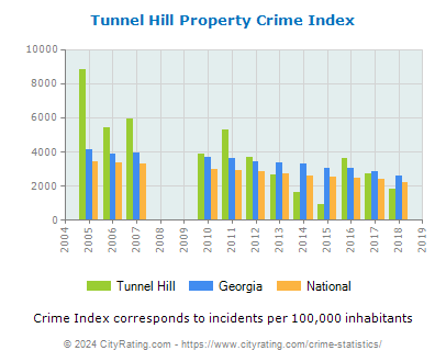 Tunnel Hill Property Crime vs. State and National Per Capita