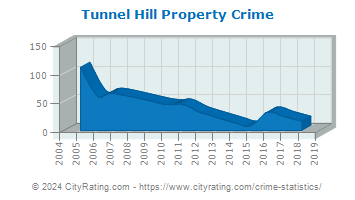 Tunnel Hill Property Crime