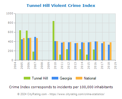 Tunnel Hill Violent Crime vs. State and National Per Capita