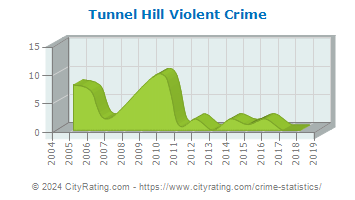 Tunnel Hill Violent Crime