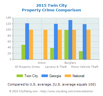 Twin City Property Crime vs. State and National Comparison