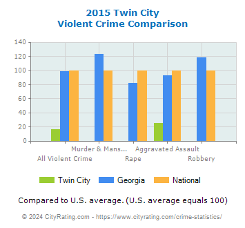 Twin City Violent Crime vs. State and National Comparison