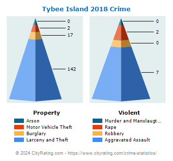 Tybee Island Crime 2018