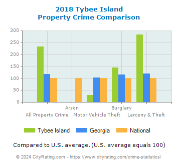 Tybee Island Property Crime vs. State and National Comparison