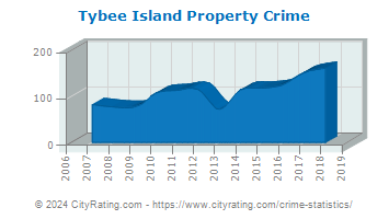 Tybee Island Property Crime