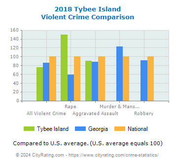 Tybee Island Violent Crime vs. State and National Comparison