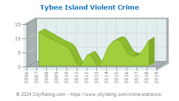 Tybee Island Violent Crime