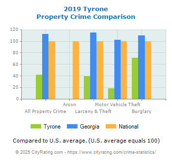 Tyrone Property Crime vs. State and National Comparison