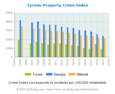 Tyrone Property Crime vs. State and National Per Capita