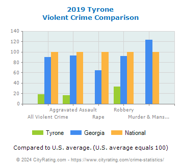 Tyrone Violent Crime vs. State and National Comparison