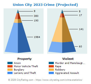 Union City Crime 2023