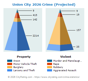 Union City Crime 2026