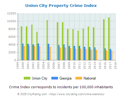 Union City Property Crime vs. State and National Per Capita