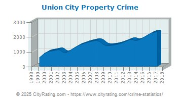 Union City Property Crime