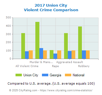 Union City Violent Crime vs. State and National Comparison