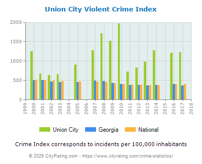 Union City Violent Crime vs. State and National Per Capita