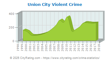 Union City Violent Crime