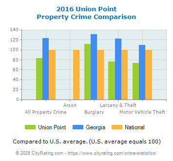 Union Point Property Crime vs. State and National Comparison