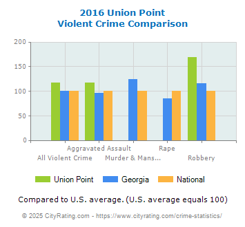 Union Point Violent Crime vs. State and National Comparison