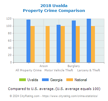 Uvalda Property Crime vs. State and National Comparison