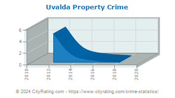 Uvalda Property Crime